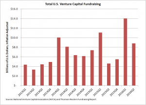 Venture Capital Fundraising