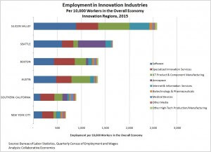employment-in-innovation-industries-graphic-12-5-2016