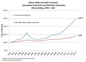 growth-of-innovation-industries-and-other-industries-12-5-2016